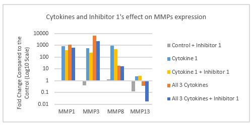 Figure 5: Fold change MMPs expression, comparing between 72 hours cytokines and inhibitor 1 stimulated and unstimulated adult tendon cells